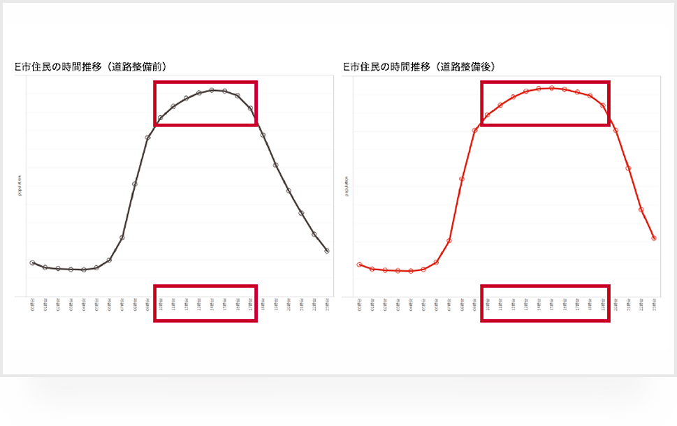 道路整備前後の比較(時間推移)